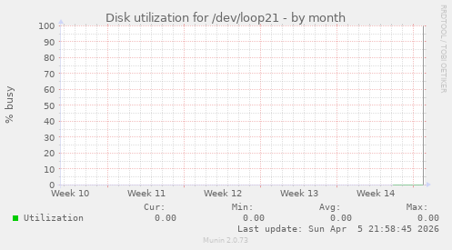 Disk utilization for /dev/loop21