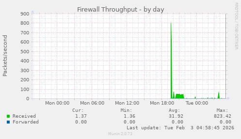 Firewall Throughput