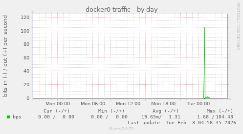 docker0 traffic