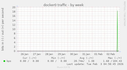 docker0 traffic