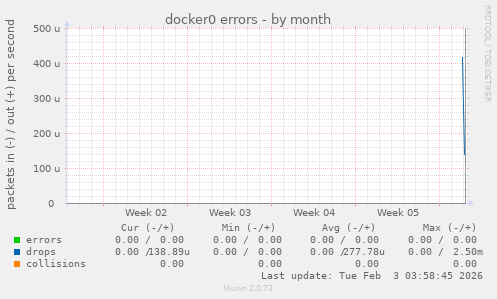 docker0 errors