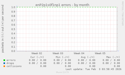 enP2p1s0f1np1 errors