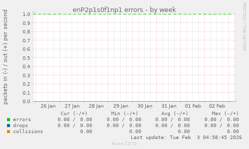 enP2p1s0f1np1 errors