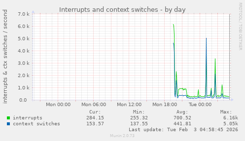 Interrupts and context switches