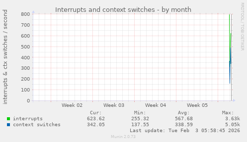 monthly graph