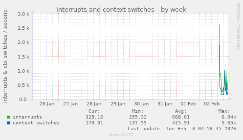 Interrupts and context switches