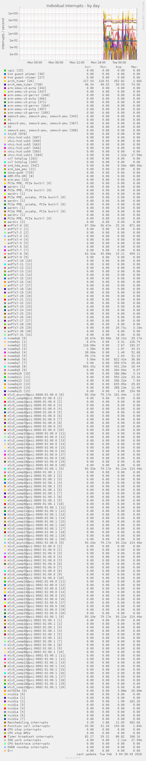 Individual interrupts