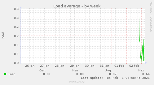 Load average