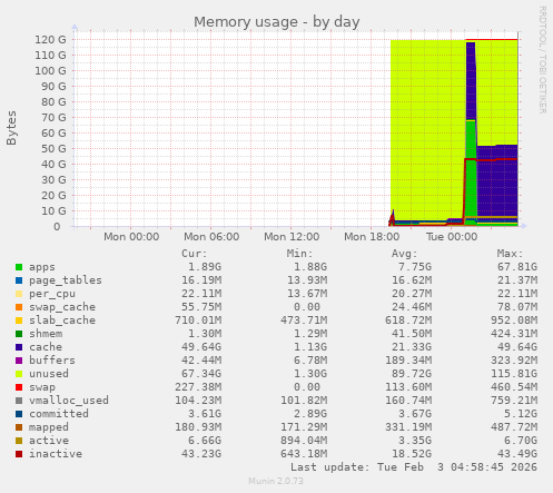 Memory usage