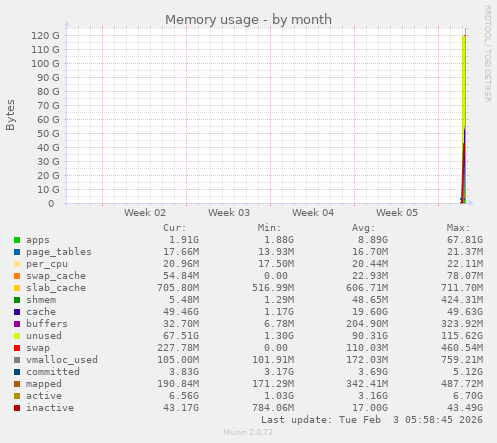 monthly graph