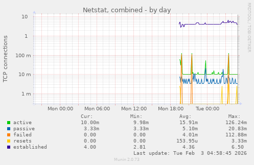 Netstat, combined