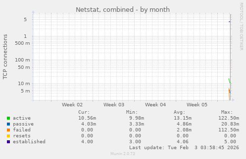 Netstat, combined