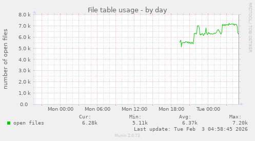 File table usage