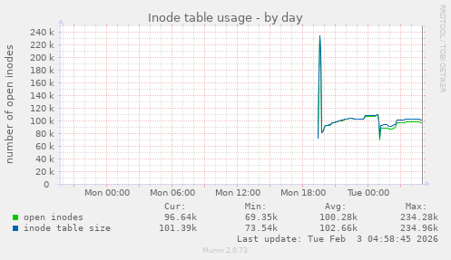 Inode table usage