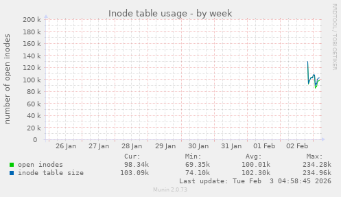 Inode table usage