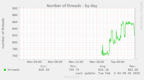 Number of threads