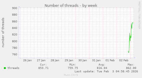 Number of threads