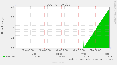 Uptime