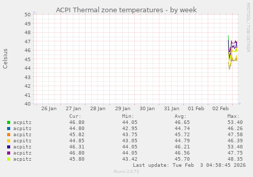 ACPI Thermal zone temperatures