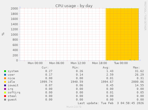 CPU usage
