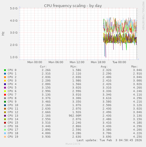 CPU frequency scaling