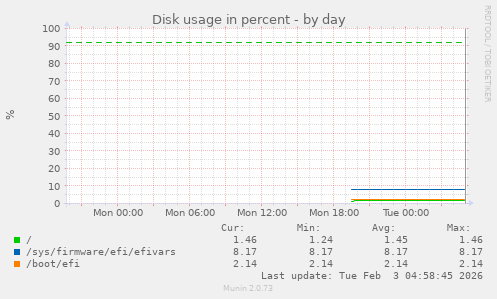 Disk usage in percent