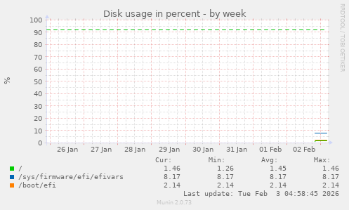 Disk usage in percent