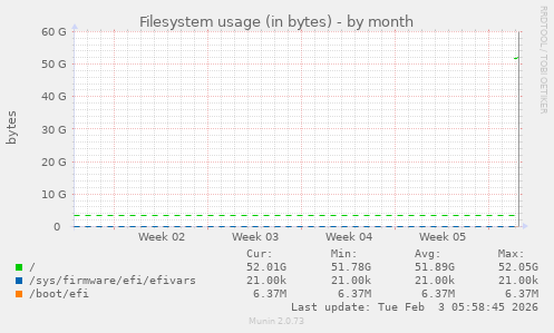 monthly graph
