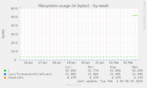 Filesystem usage (in bytes)