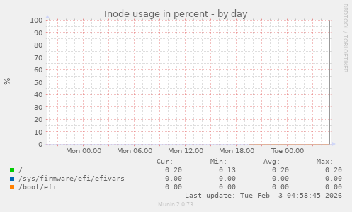 Inode usage in percent