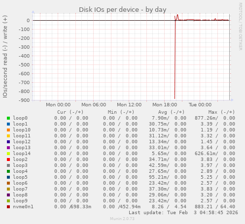 Disk IOs per device