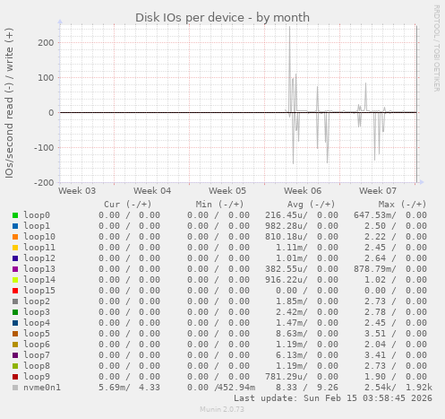 Disk IOs per device