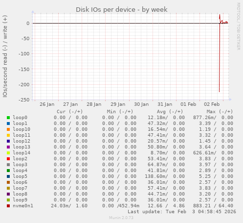Disk IOs per device