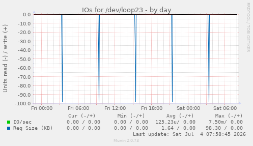 IOs for /dev/loop23