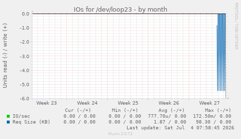 IOs for /dev/loop23