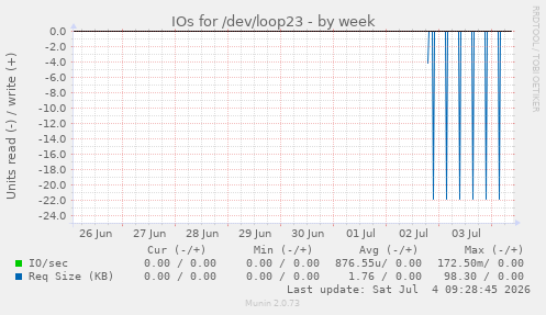 weekly graph