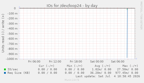 IOs for /dev/loop24