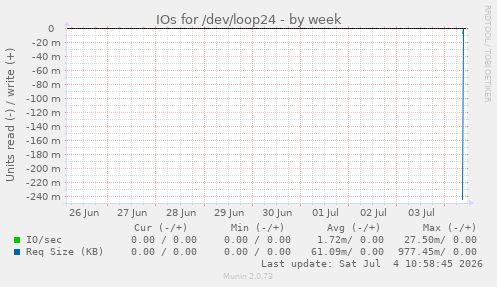 IOs for /dev/loop24