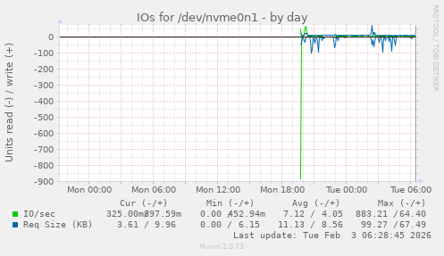 IOs for /dev/nvme0n1