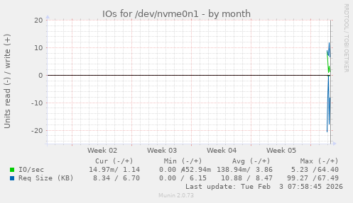 monthly graph