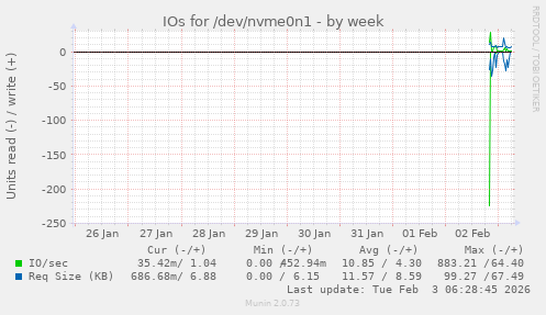 IOs for /dev/nvme0n1