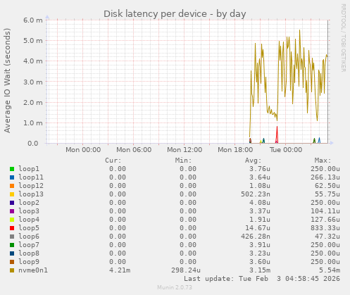 Disk latency per device