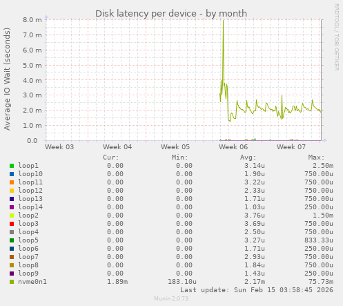 Disk latency per device