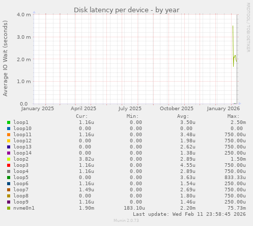 Disk latency per device