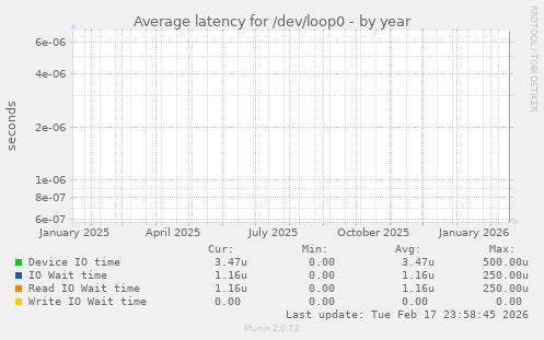 Average latency for /dev/loop0