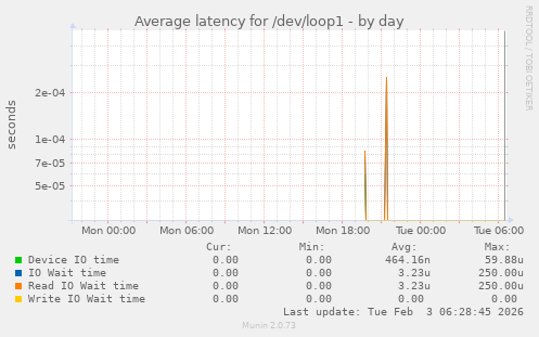 Average latency for /dev/loop1