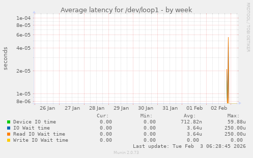 Average latency for /dev/loop1