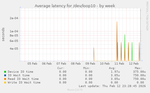 Average latency for /dev/loop10
