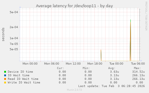 Average latency for /dev/loop11