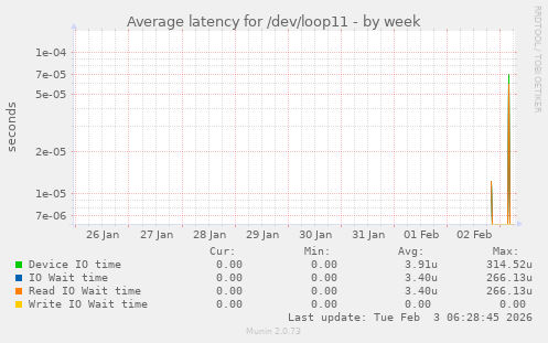 Average latency for /dev/loop11